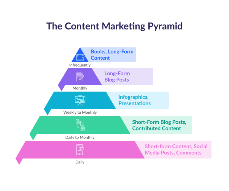 Content marketing pyramid graphic showing when and what type of content to produce