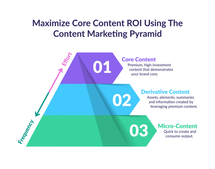 Content marketing pyramid graphic showing how to maximize core content