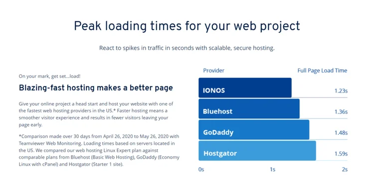 Ionos site speed graph in blue