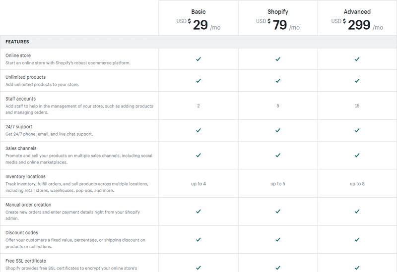 Changes to Shopify's 2024 Plan Pricing