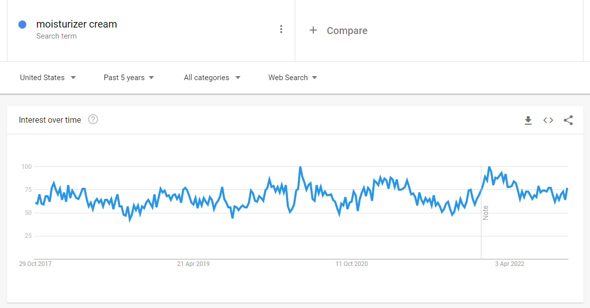 Graph showing interest in the keyword term "moisturizer cream" from October 2017 to April 2022