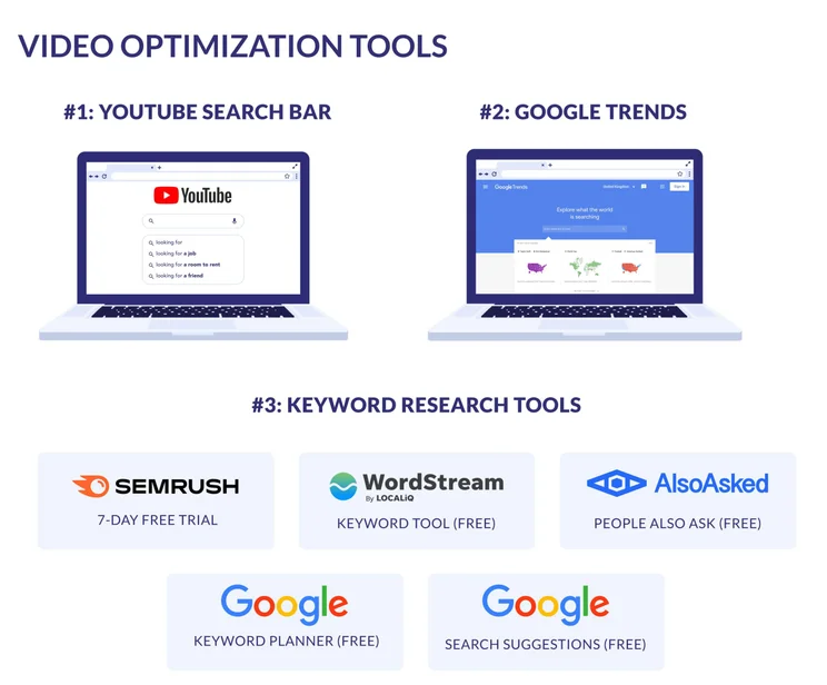 Video optimization tools, including YouTube search bar, Google Trends, and examples of keyword research tools
