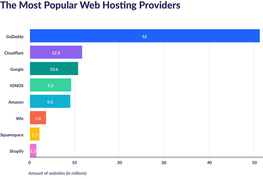 Web Hosting Per Month