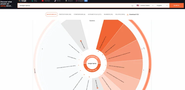 search query data for search term "budget laptop" presented as a gray and orange wheel