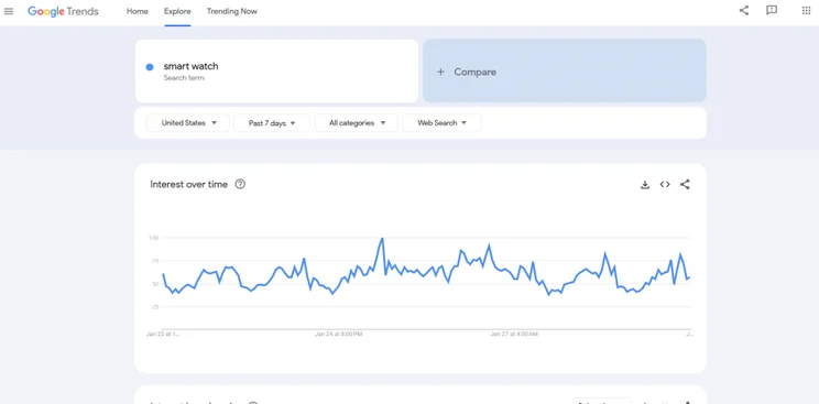 Graph showing the interest over time for search term "smart watch"