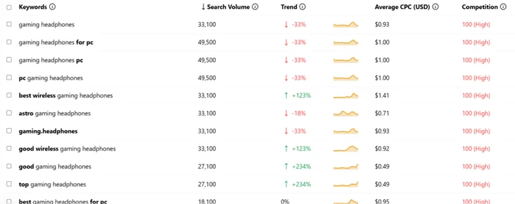 Keyword research in keywordtool.io for the term "gaming headphones"