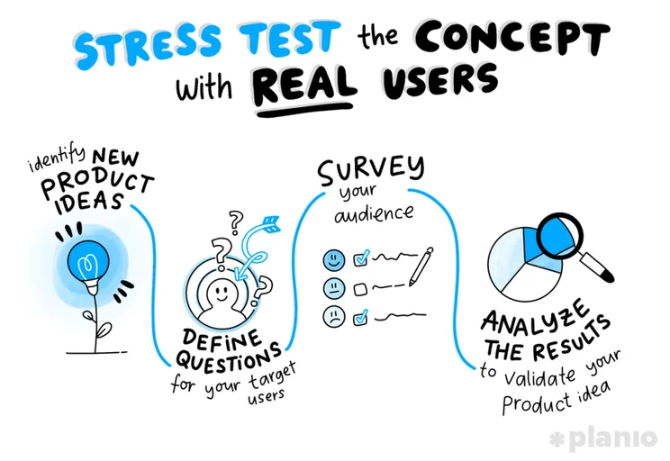 Illustration of the idea testing process
