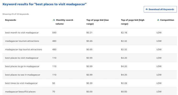 Wordstream best places to visit in madagascar keyword research screenshot