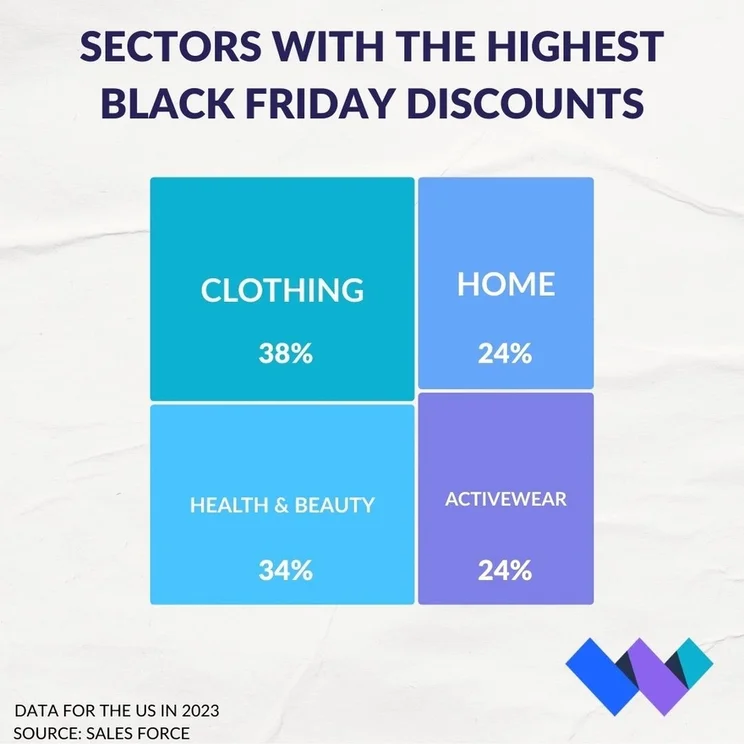 graphic showing sectors with the biggest black Friday discounts