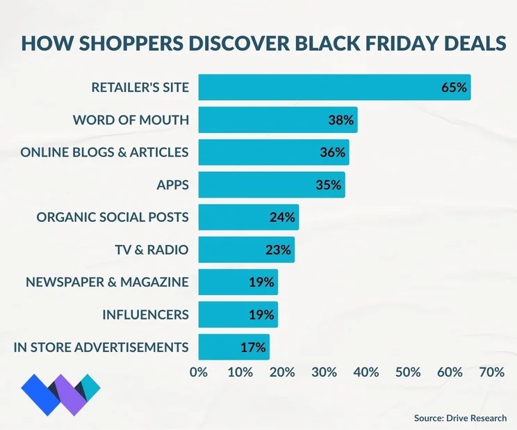 graph showing the ways shoppers discover black friday deals