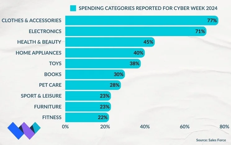 graph showing top expected spending categories for black friday 2024