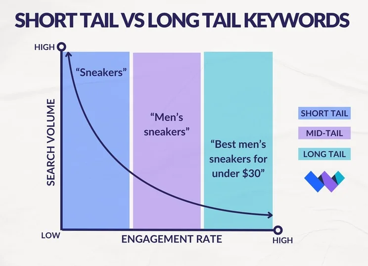 graph comparing the search volume and engagement rates of different keyword lengths