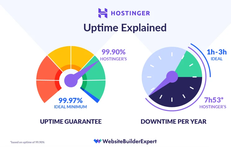 Hostinger uptime