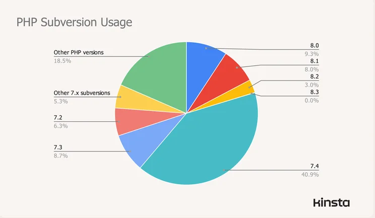 PHP versions by user group