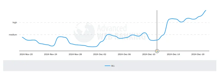Screenshot of a graph showing the volatility in search