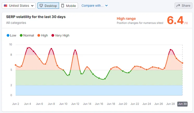 Semrush graph tracking Google SERP volatility over June 2024