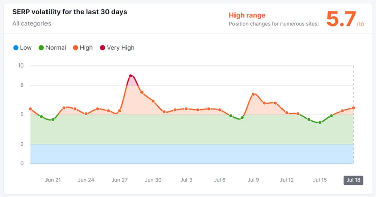 Semrush SERP volatility tracker for July