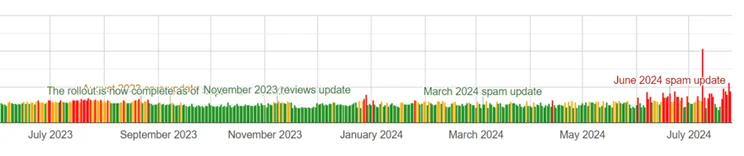 Graph from Algoroo showing SERP volatility