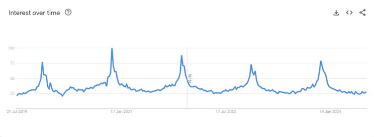 Google Trends graph for candles