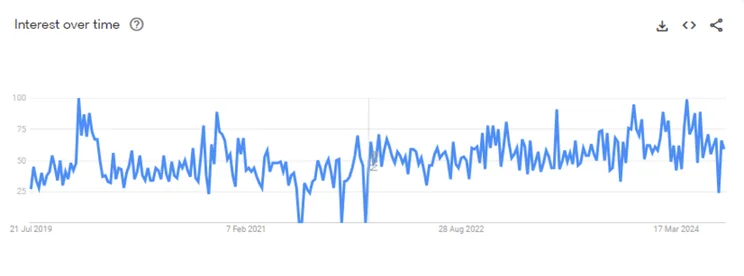 Google Trends graph for smart home device