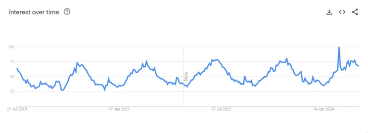 google trends graph for sunglasses