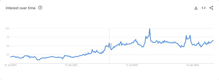 Google Trends graph for tote bags