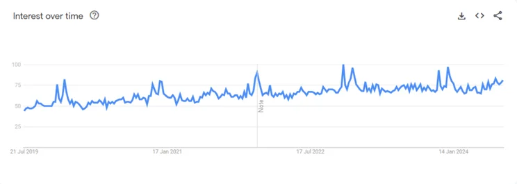 Google Trends graph for watches