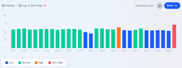 Similarweb Google volatility tracker