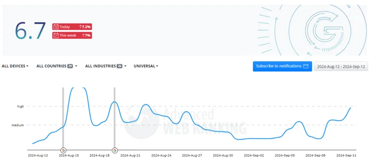 Advanced Web Rankings SERP volatility tracker between August and September 2024