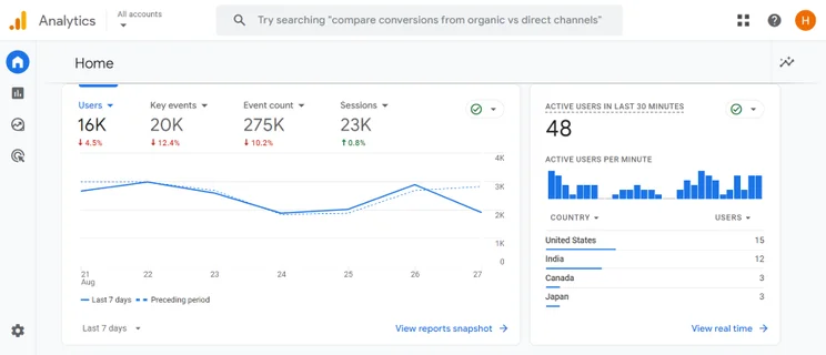 Screenshot of a website analytics dashboard showing user engagement metrics and active users by country.