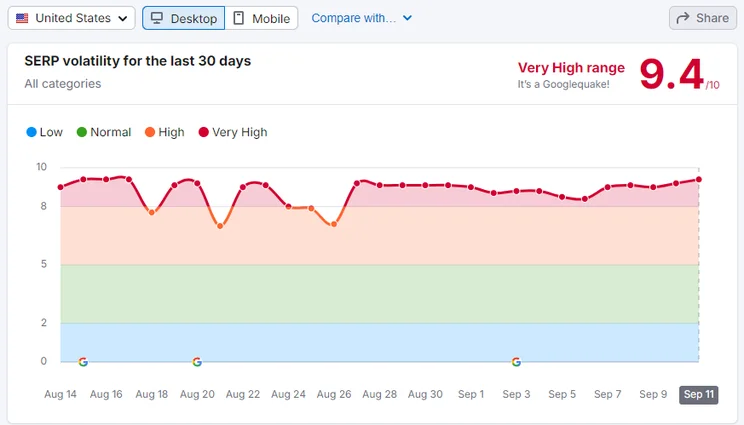 Semrush sensor showing SERP volatility between August and September 2024