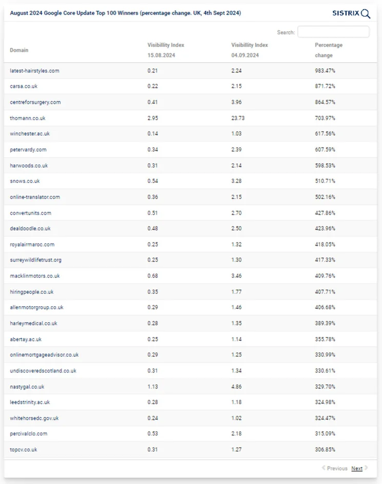 list of 100 domains with the highest increase in visibility