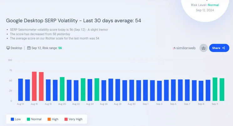 similarweb Google SERP volatility tracker