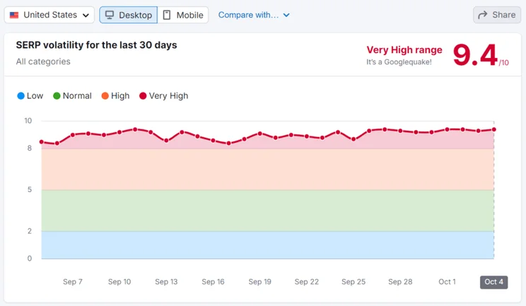 SERP tracker by Semrush showing volatility