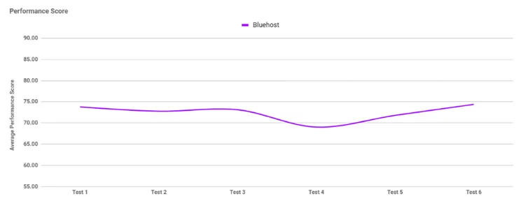Graph showcasing Bluehost's performance score