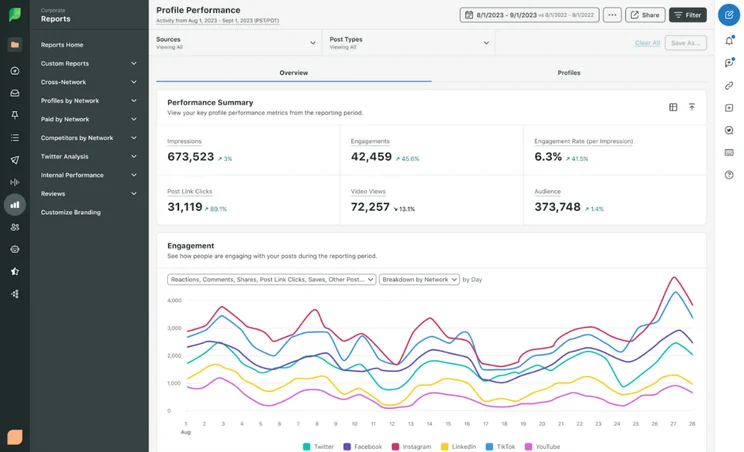 social media analytics dashboard with a performance summary and engagement graph
