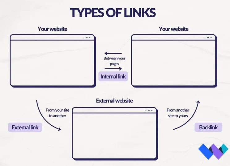 three types of links