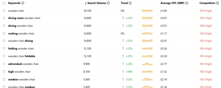 Keyword research result from Keyword Tool for the term "wooden chair"