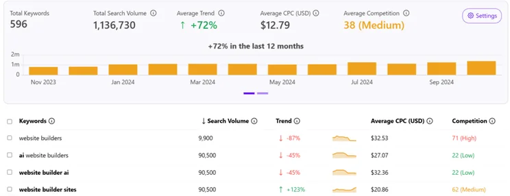 keywordtool result for the term "website builder"