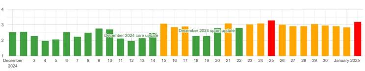 Algoroo SERP volatility tracker showing December 2024 and January 2025 data