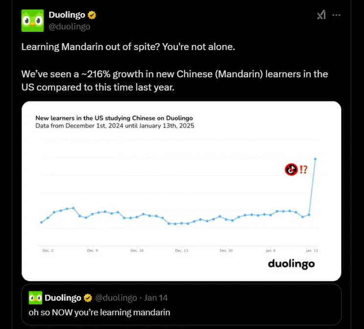 A screenshot from Duolingo's X showing the rise in Mandarin learners on the app. Source: Website Builder Expert