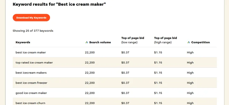 Screenshot of a list of keywords generated by WordStream