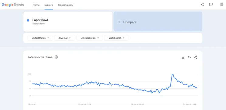 Screenshot of a Google Trends query with a graph showing a rise in searches