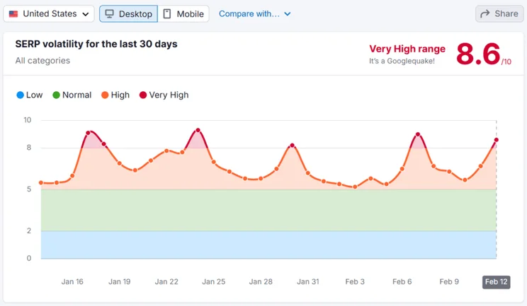 Semrush SERP volatility tracker showing Jan-Feb 2025 data