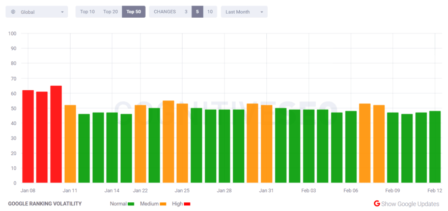 cognitiveSEO SERP volatility tracker showing Jan-Feb 2025 data