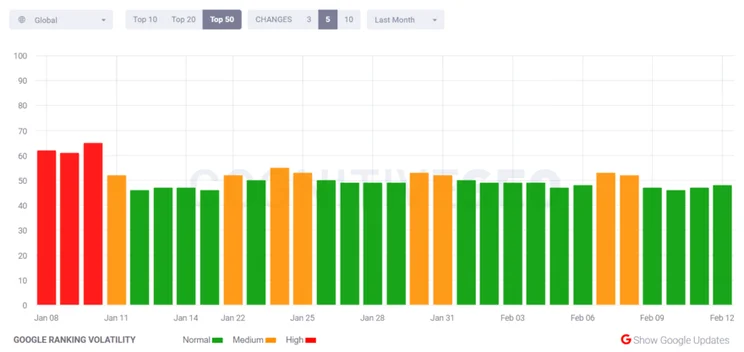 cognitiveSEO SERP volatility tracker showing Jan-Feb 2025 data