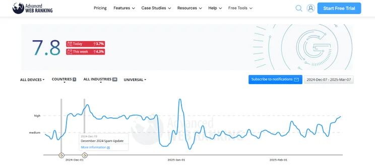 Graph showcasing the ranking volatility on Google search