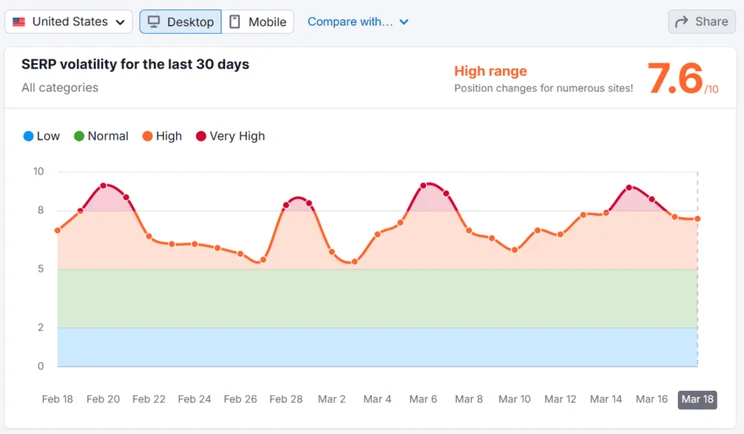 Semrush Google volatility graph
