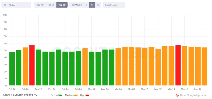 cognitiveSEO SERP volatility graph