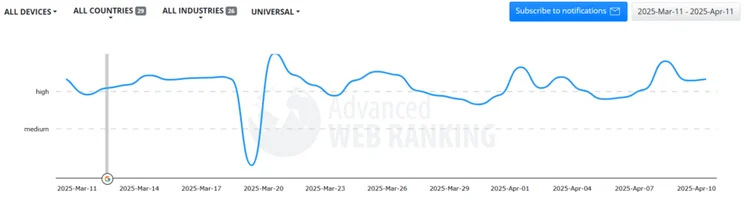 Advanced Web Ranking SERP volatility tracker